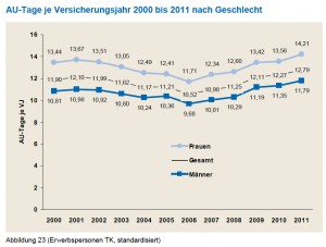Gesundheitsreport: krankheitsbedingte Ausfalltage 2000-2011